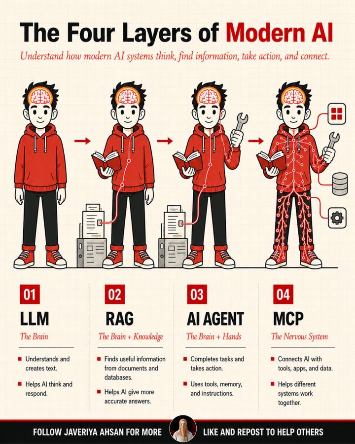 Four layers of modern AI